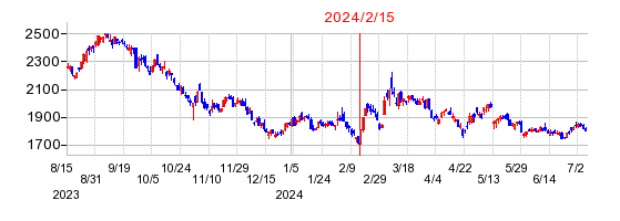 2024年2月15日 09:10前後のの株価チャート